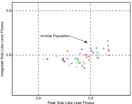 Figure 6-16: Archive population using five different random seeds for the full bandwidth, single  aperture experiment