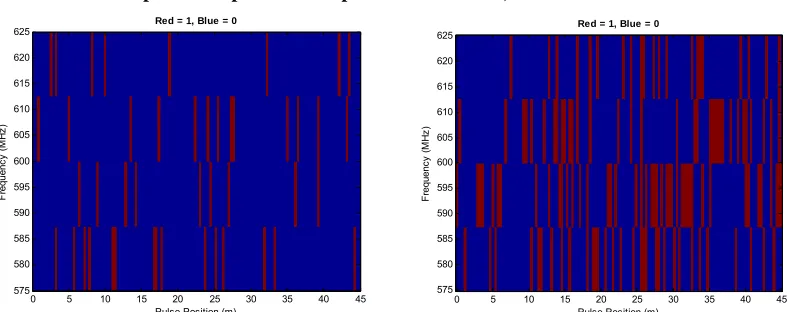 Figure 6-25: Initial (left) and final (right) VPH for the middle cell of the ROI. Population Size = 100,  Archive Size = 10