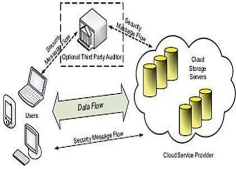 Figure 1 : Cloud data storage architecture  