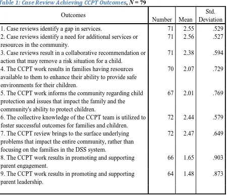 Table 1: Case Review Achieving CCPT Outcomes, N = 79 
