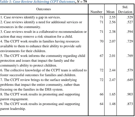 Table 1: Case Review Achieving CCPT Outcomes, N = 79 