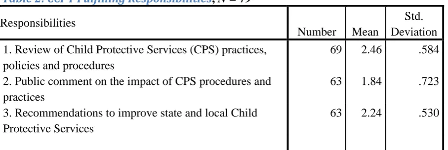 Table 2: CCPT Fulfilling Responsibilities, N = 79 
