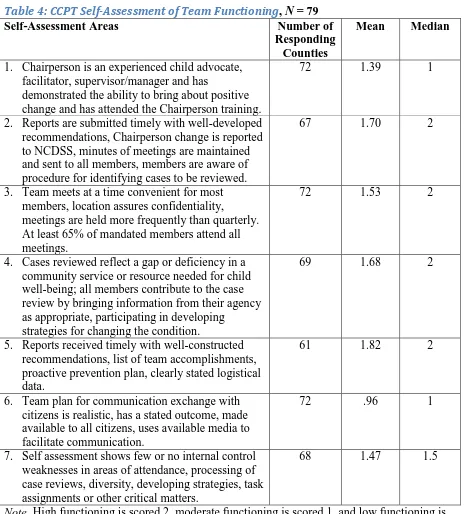 Table 4: CCPT Self-Assessment of Team Functioning, N = 79 Self-Assessment Areas Number of 