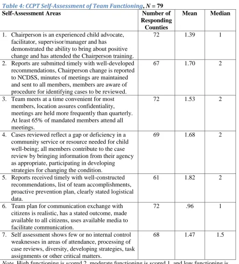 Table 4: CCPT Self-Assessment of Team Functioning, N = 79 Self-Assessment Areas Number of 