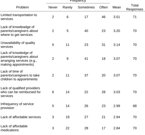 Table 4  Frequency of Other Problems Affecting Access to Needed MH/SA/DD Services for 