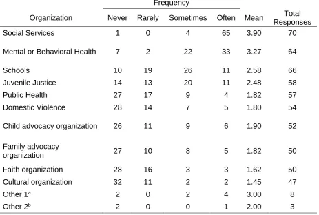 Table 9  Frequency of Organizations’ Facilitating CFT Meetings for Children/Youth and/or 