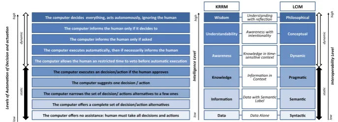 Fig. 1. Semantic Web Layers [12] 
