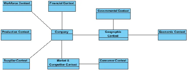 Fig. 3. Enterprise Context-Awareness Blueprints 