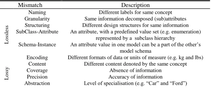 Table 3. Semantic Mismatches [23] 