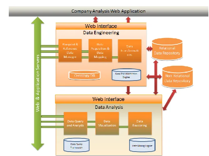 Fig. 5. Proposed Framework Conceptual Architecture 