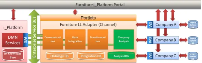 Fig. 6. Proposed Integration of the Enterprise Context Analysis component in the Furniture Living Lab Adapter [23] 