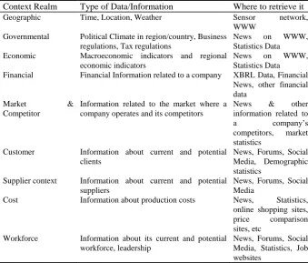 Table 1. Sensing Enterprise Context Realms 