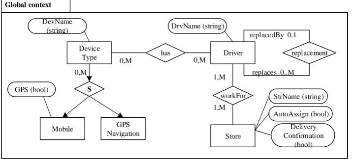 Fig. 5. An example of global context model  