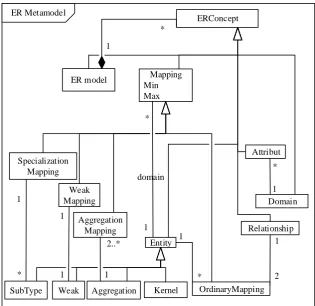 Fig. 2. ER metamodel  