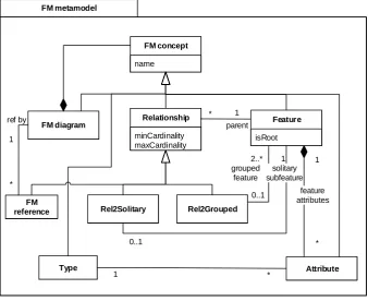 Fig. 3. FM metamodel  