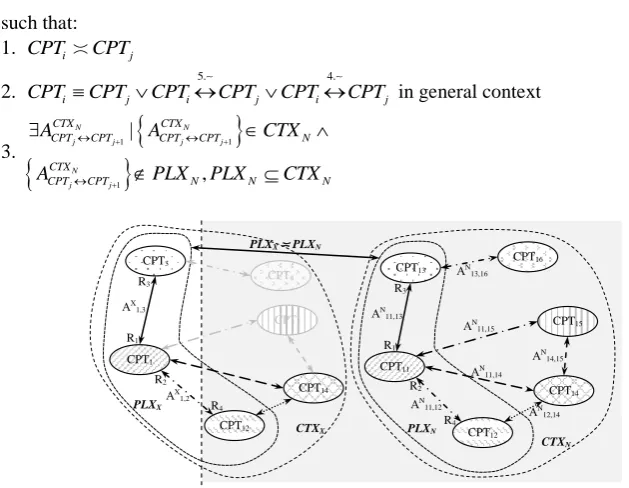 Fig. 7. Association plexus upgrading in first attempt (semantically close TCC-s). TCC-s (concept CPT12) of new and known association plexus are identical 