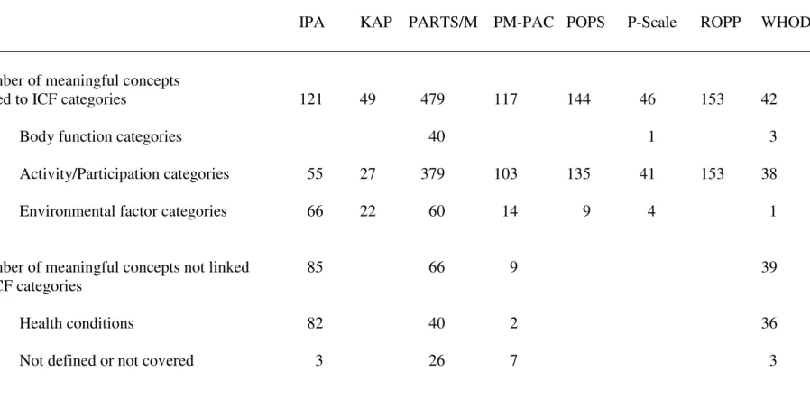 Table 2: Summary of the data abstracted from the participation instruments