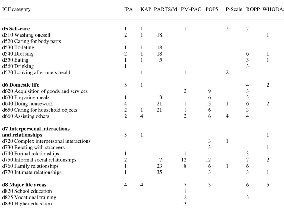 Table 3: ICF categories in the component activities and participation