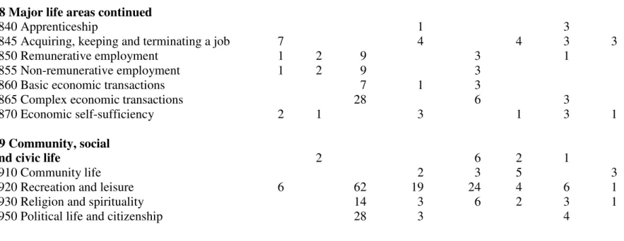Table 3: ICF categories in the component activities and participation