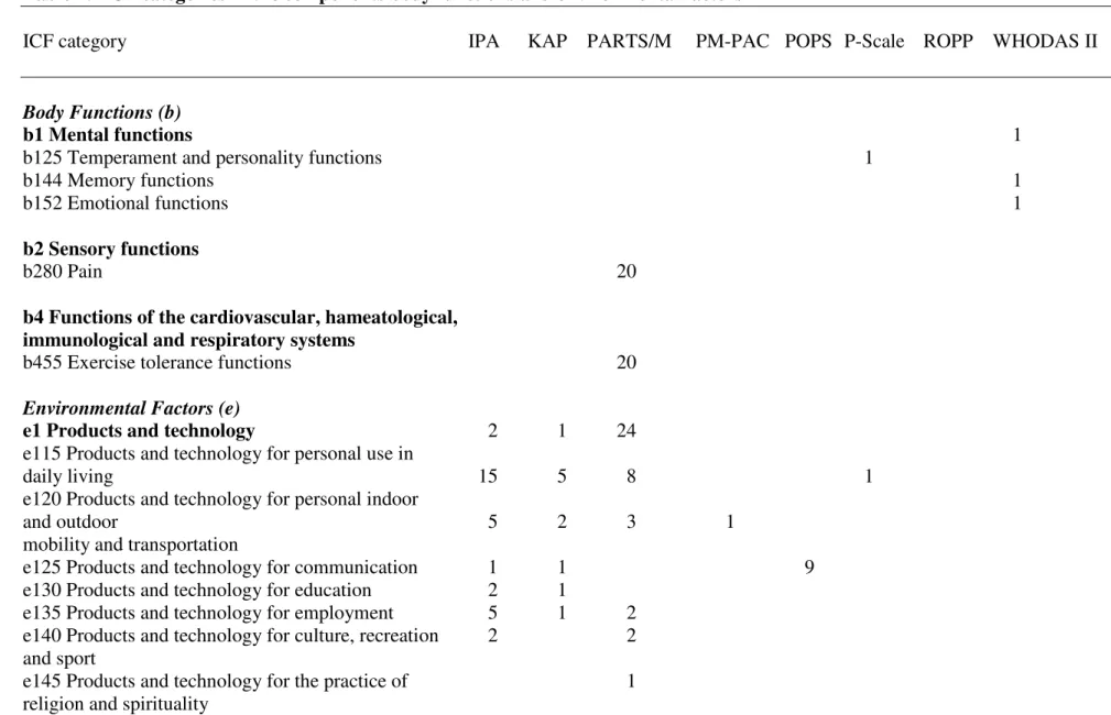 Table 4: ICF categories in the components body functions and environmental factors