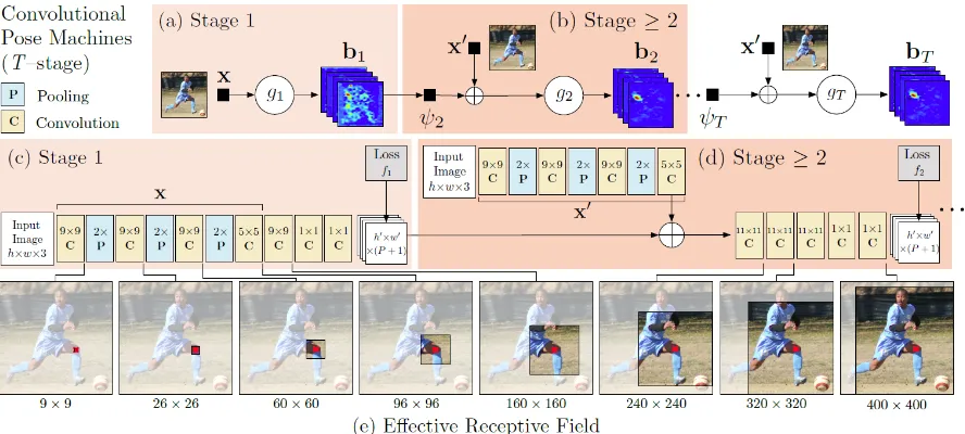 Figure 2.7: Architecture and receptive ﬁelds of Convolutional Pose Machines (42T stages