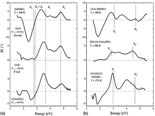 FIG. 2. Real parts of �temperatures are indicated in the plotInP(r[1�10]-r[110])/�r��*103 for: �a� GaP�001� for different annealing temperatures �LEED patterns and annealing� and �b� (2�4)InP�001� �upper curve�, �2(2�4)GaAs�001� �middle curve�, and (2�1)/(2�2)-like�001� �lower curve�.