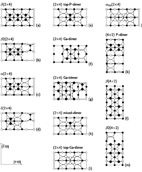 FIG. 4. Relative formation energy �vsstructurecally���(Ga)allowed�ª ��with respect to the P-trimer� per (1�1) unit cell for GaP�001� surface reconstructions(Ga)�bulk(Ga)��(Ga)