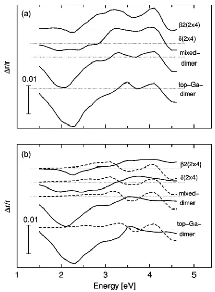 FIG. 5. �for the energetically favored structural models of the GaP�tions within the uppermost four atomic layerslow the top four layers4) surface.a�: RAS spectra �Re�(r[1�10]�r[110])/�r ��� calculated�001�(2 �b�: Calculated RAS spectra considering only tr