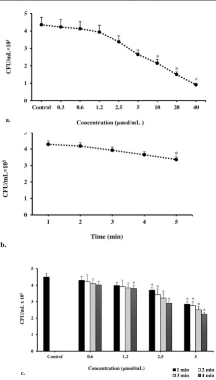 Fig. 2: Minimum inhibitory concentration (MIC) of (a) Curcumin (CUR), (b) light-emitting diode (LED), and (c) antimicrobial photodynamic therapy (aPDT) against Aggregatibacter actinomycetemcomitans