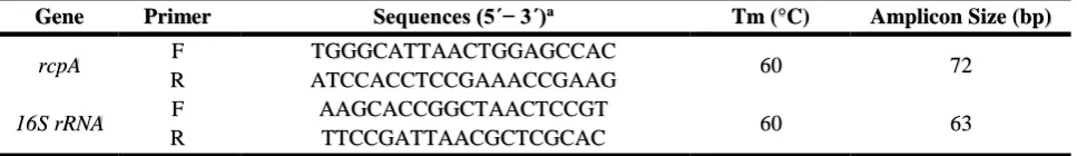 Table 1. Primer sequences used in the present study  