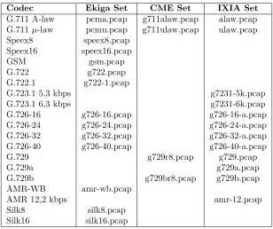 Table 6 Testing on CME Set (W---Wireshark, P---PacketScan, R---RTPinfo)