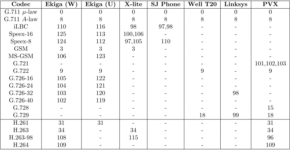 Table 1 Values of RTP Payload Types (PT) in Different Applications