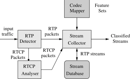 Figure 1 Scheme of RTP Detection and CodecIdentification