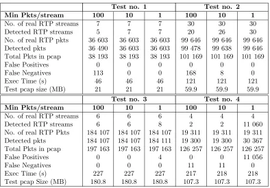Table 2 Impact of Minimal Packets per Stream on False Positives/Negatives