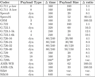 Table 3 Codec Mapper Table (CMT) with Specific Codec Features