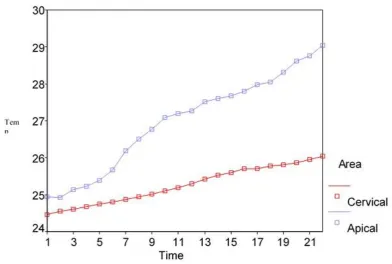 Fig. 1: Thermal changes in the apical and cervical thirds of the root surface caused by 1 W laser when the preliminary temperature was 22ºC 