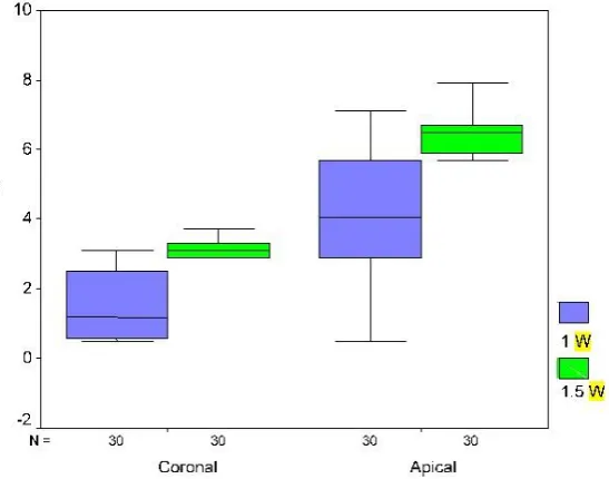 Fig. 3: Boxplot of the mean thermal changes after 1 W and 1.5 W laser irradiation in the coronal and apical thirds 