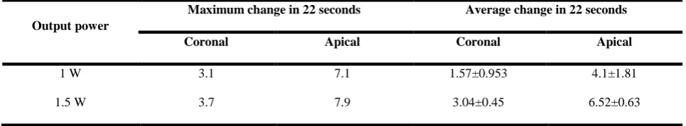 Table 1. Thermal changes in the apical and coronal thirds of the roots after applying laser