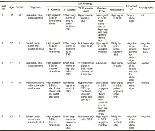 TABLE 1: Imaging Findings in Patients with Suspected Dural Sinus Thrombosis 