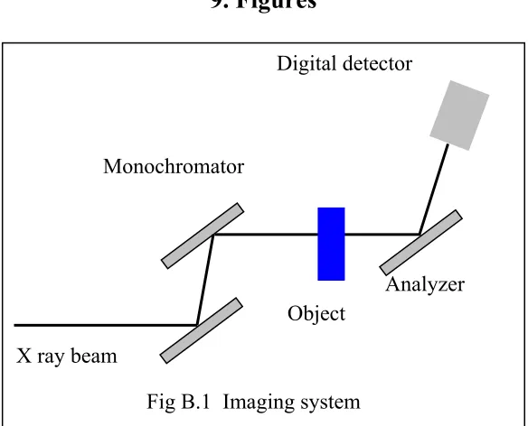 Fig B.1  Imaging system 