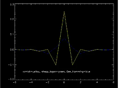 Fig I.5 Filters in spatial domain.