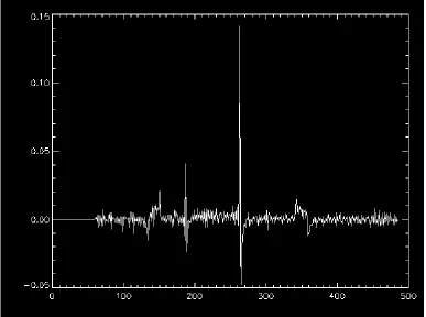 Fig R. 1.12  Line profiles of sinogram at y=255 with Shepp Loagan filter  
