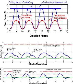 Figure 1-3.  Instantaneous tool force measurements for VAM.  (top) Peak 1-D VAM forces are the same as the conventional forces