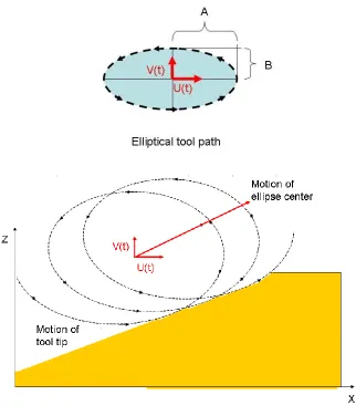 Figure 2-2.  Motion of tool tip in EVAM 