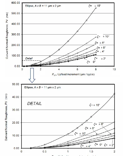 Figure 2-6.  Theoretical PV surface roughness, for a vibration ellipse with semi-major axis       A = 11 µm and semi-minor axisi B = 2 µm as a function of upfeed increment FUP and feed motion angle ζ