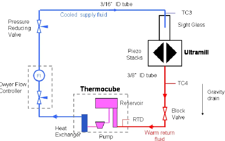 Figure 4-2.   Closed-circulation cooling configuration. 