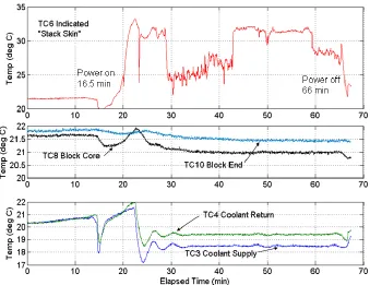 Figure 4-7.  Ultramill temperatures for typical machining test using closed-circulation cooling