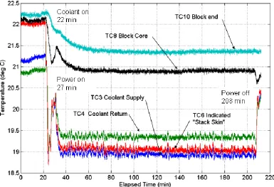 Figure 4-8.  Ultramill temperatures recorded during 3-hr long machining run.  After block temperatures TC8 and TC10 reach steady state at 80 minutes, they show variation of               less than 0.2°C