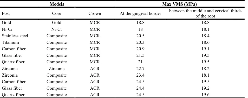 Table 2. Maximum von Mises stress (VMS) in the models 