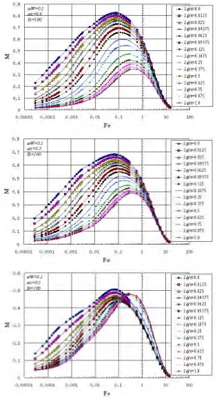 Fig. 6(a)  Histories of M along crac k fronts for crack configuration of a/W=0.2 and Bi=100 